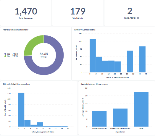 Visualisasi Dashboard Metabase - Attrition Analysis