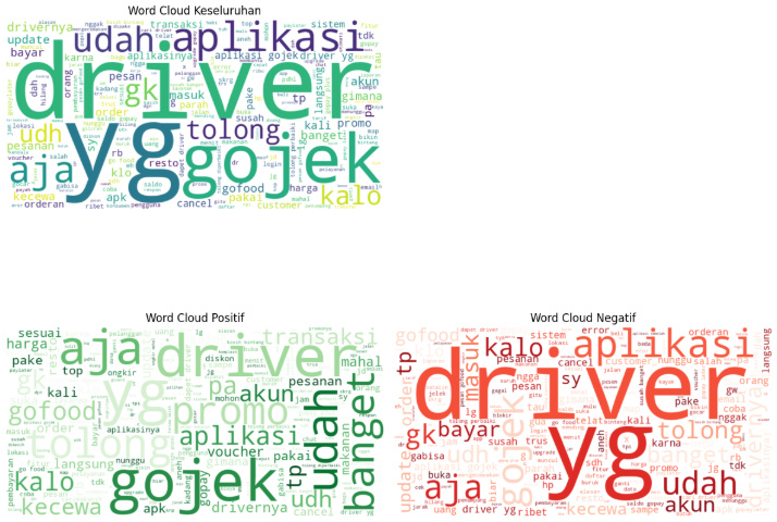 Word Cloud Review Gojek