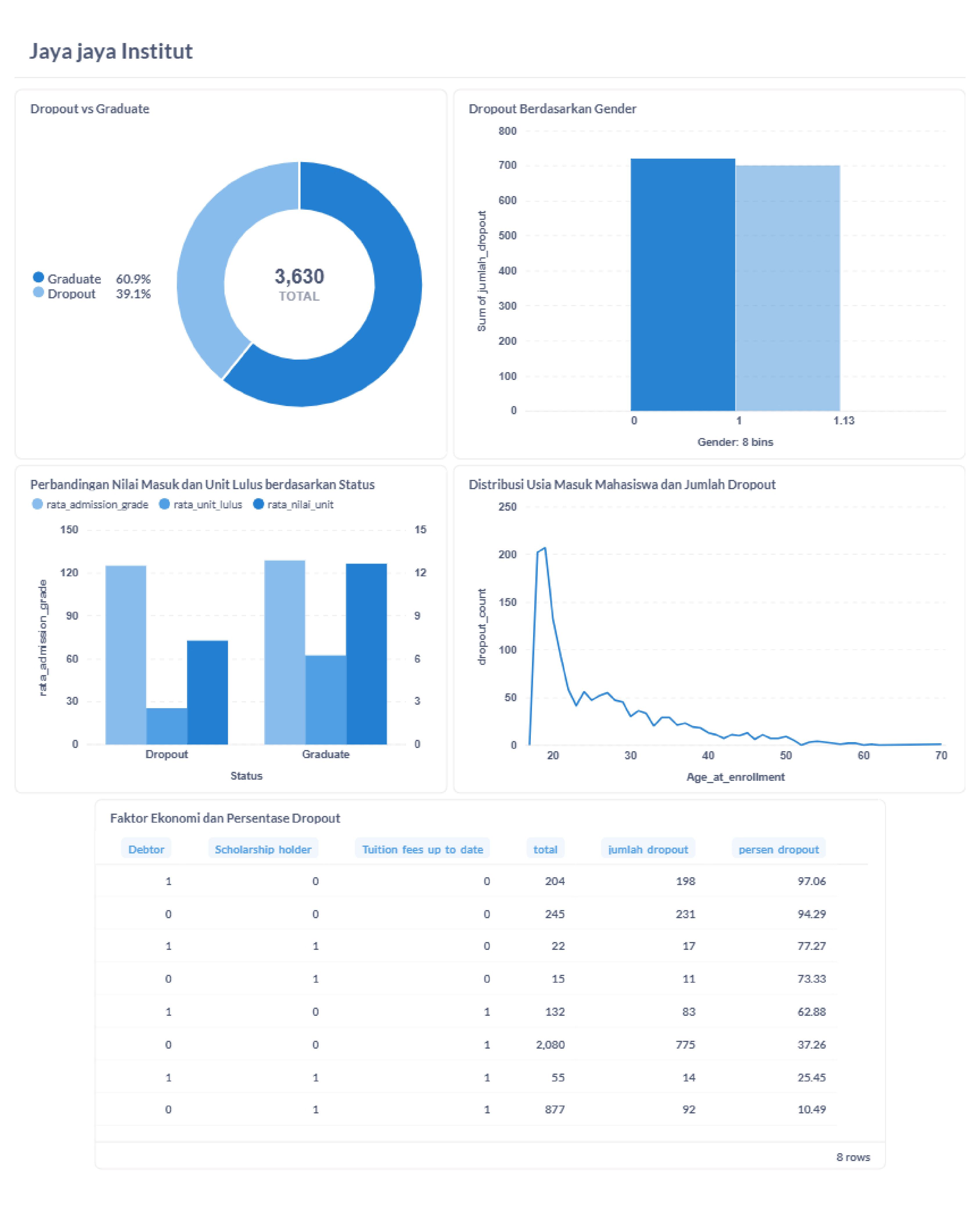 Dashboard Dropout Mahasiswa